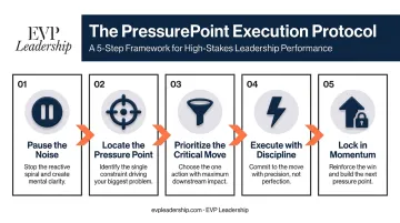 5-step PressurePoint execution protocol for high-stakes leadership decisions