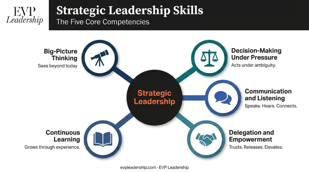 Core strategic leadership skills framework showing five essential competencies