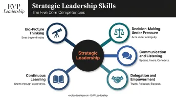 Core strategic leadership skills framework showing five essential competencies