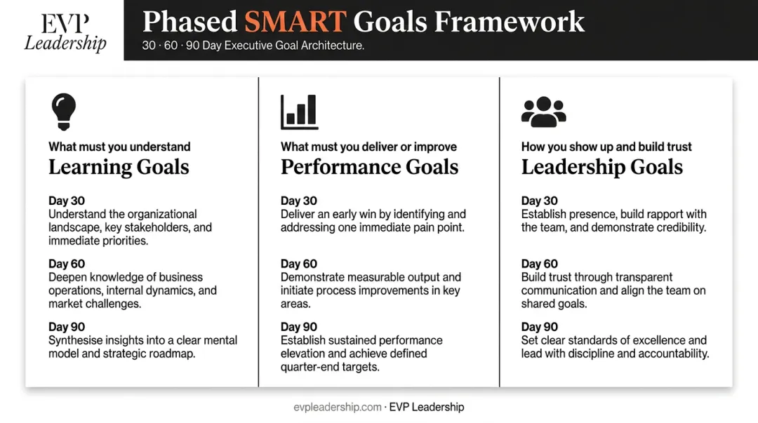 Three executive SMART goal categories learning performance and leadership comparison table
