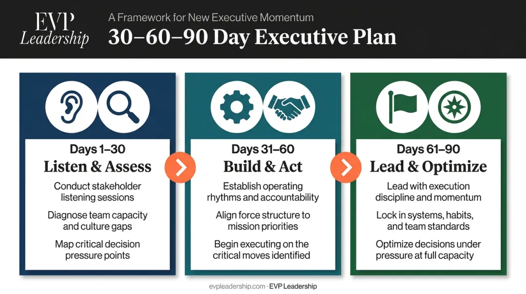 Executive 30-60-90 day plan three-phase timeline from listen to lead