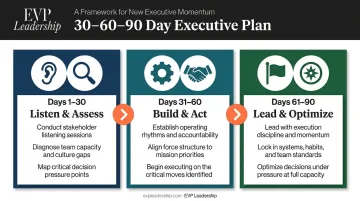Executive 30-60-90 day plan three-phase timeline from listen to lead