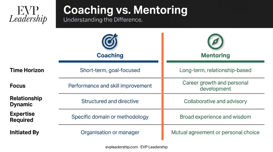 Coaching versus mentoring side-by-side leadership comparison infographic