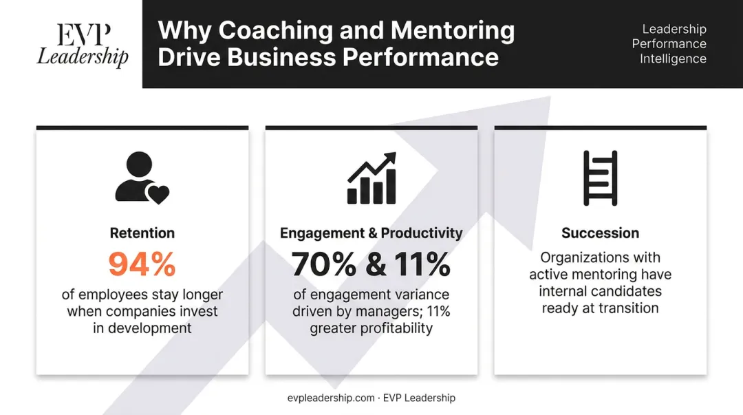 Coaching culture business impact on retention engagement and succession planning results