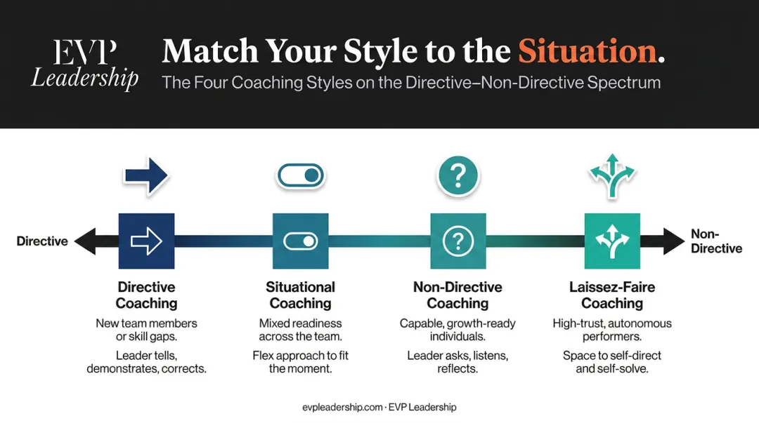 Four leadership coaching styles matrix from directive to non-directive spectrum