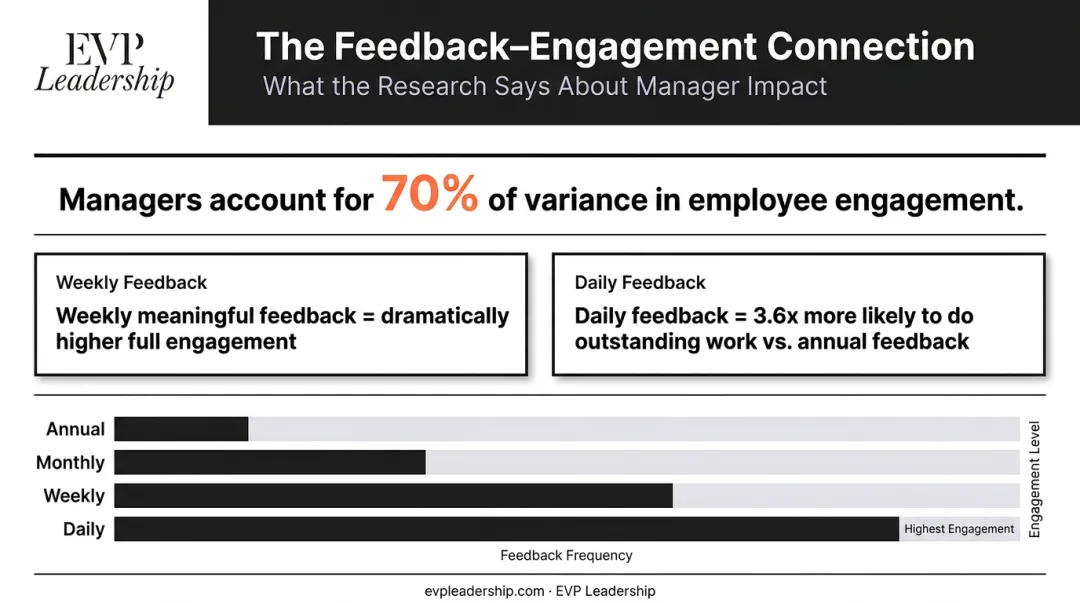 Employee feedback frequency impact on engagement and motivation statistics infographic