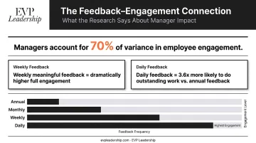 Employee feedback frequency impact on engagement and motivation statistics infographic