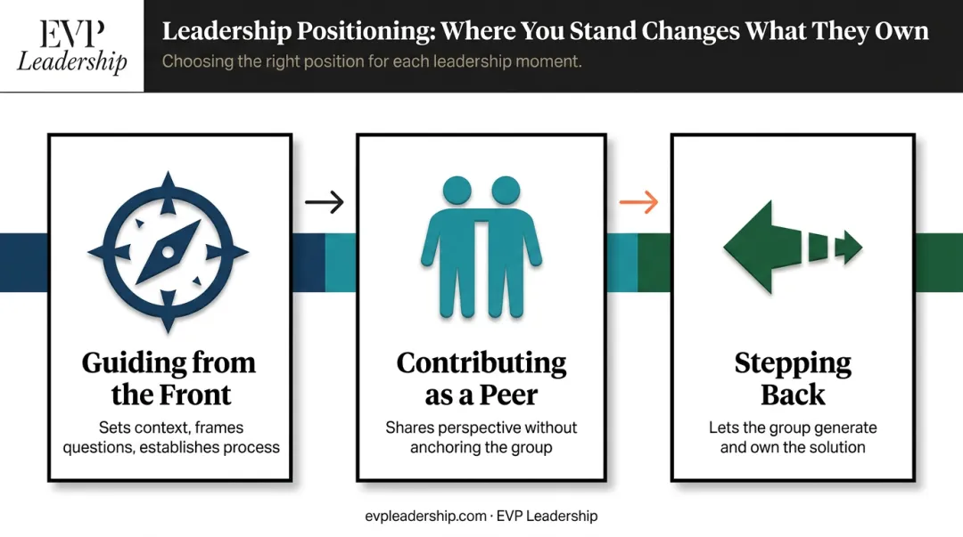Three facilitative leadership positions guiding front peer and stepping back
