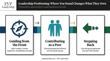Three facilitative leadership positions guiding front peer and stepping back