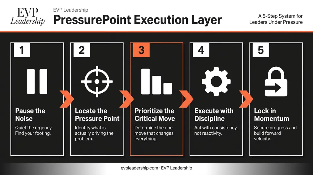EVP PressurePoint System five-step crisis execution protocol sequence infographic