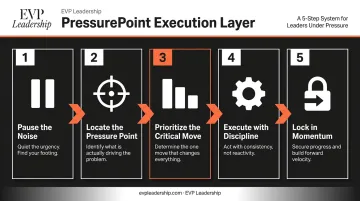 EVP PressurePoint System five-step crisis execution protocol sequence infographic