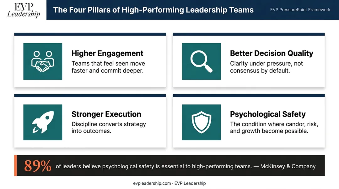 Four key benefits of facilitative leadership engagement decision quality execution safety