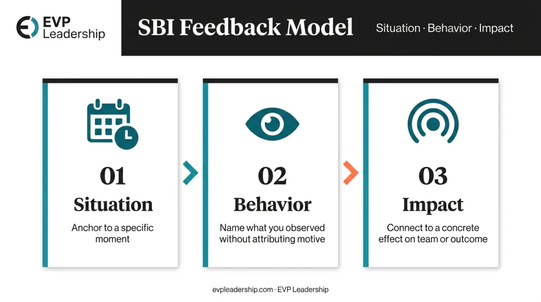 SBI feedback model three-step situation behavior impact process flow diagram