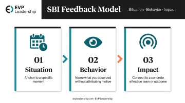 SBI feedback model three-step situation behavior impact process flow diagram