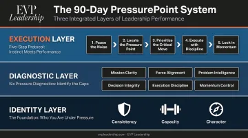 90-Day PressurePoint System three integrated leadership conditioning layers breakdown