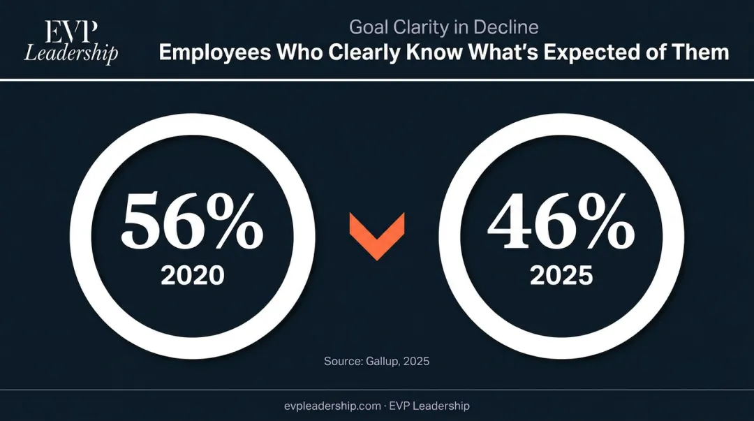 Employee goal clarity decline from 56 percent in 2020 to 46 percent in 2025 data visualization