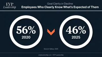 Employee goal clarity decline from 56 percent in 2020 to 46 percent in 2025 data visualization