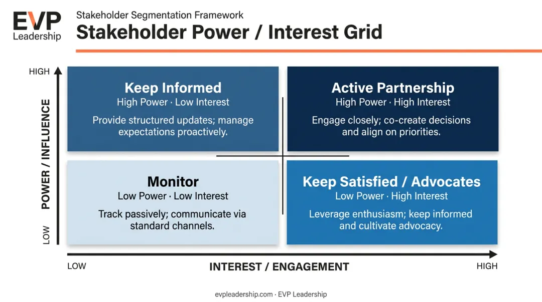 Power Interest Grid four-quadrant stakeholder segmentation and engagement strategy