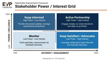 Power Interest Grid four-quadrant stakeholder segmentation and engagement strategy