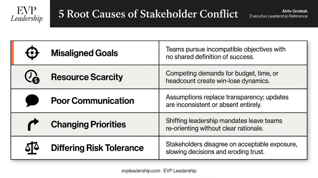 Five root causes of stakeholder conflict comparison table with examples