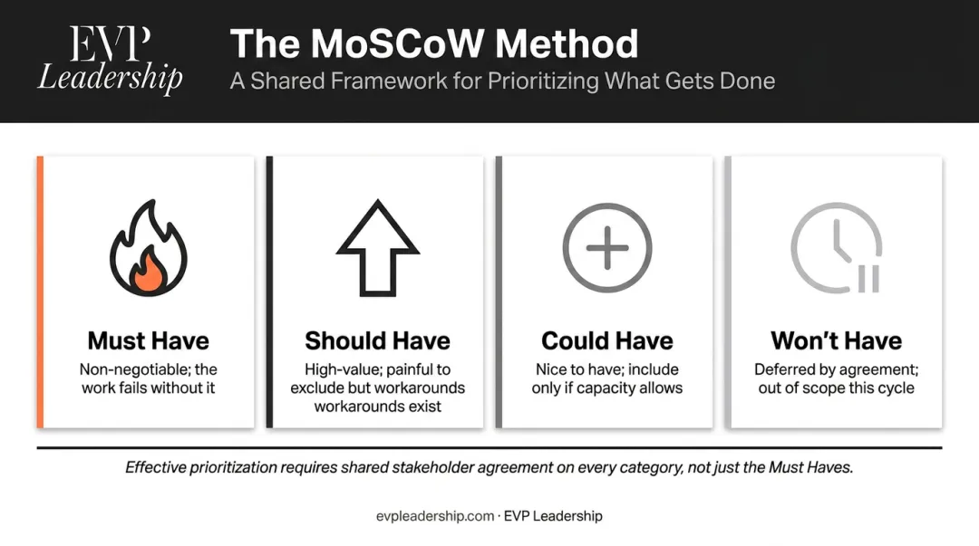 MoSCoW prioritization method four-bucket framework for competing stakeholder demands