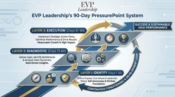 EVP Leadership 90-Day PressurePoint System three-layer conditioning framework
