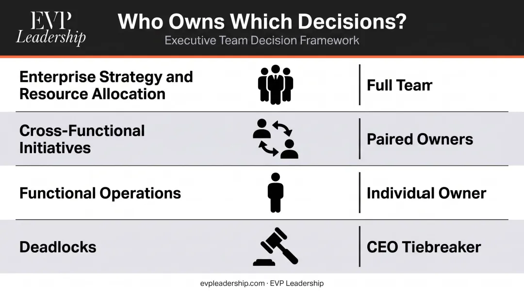 Executive team decision rights framework four-category ownership matrix