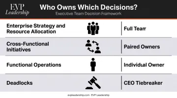 Executive team decision rights framework four-category ownership matrix