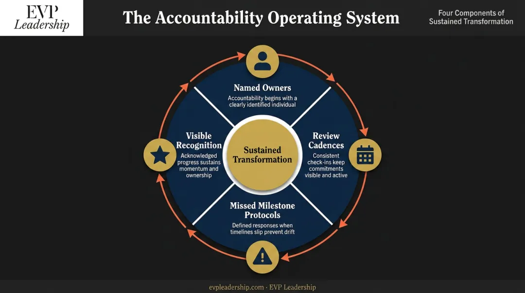 Transformation accountability operating system with four interconnected components for sustained execution