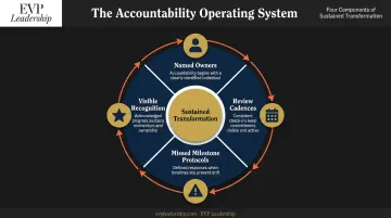 Transformation accountability operating system with four interconnected components for sustained execution
