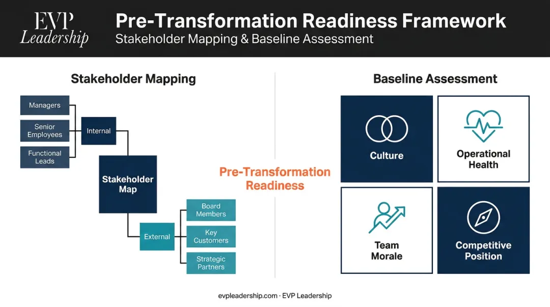 Pre-transformation preparation framework covering stakeholder mapping and baseline assessment dimensions