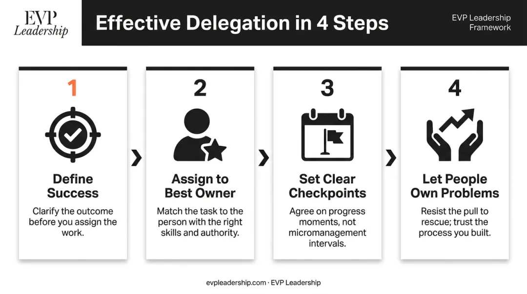 Four-step effective delegation framework for leaders to prevent burnout