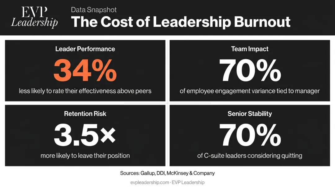 Leadership burnout organizational cost statistics across performance retention and engagement