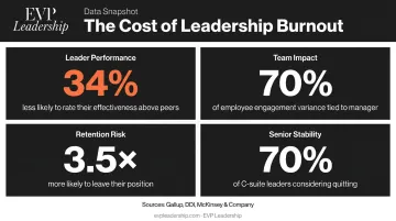 Leadership burnout organizational cost statistics across performance retention and engagement