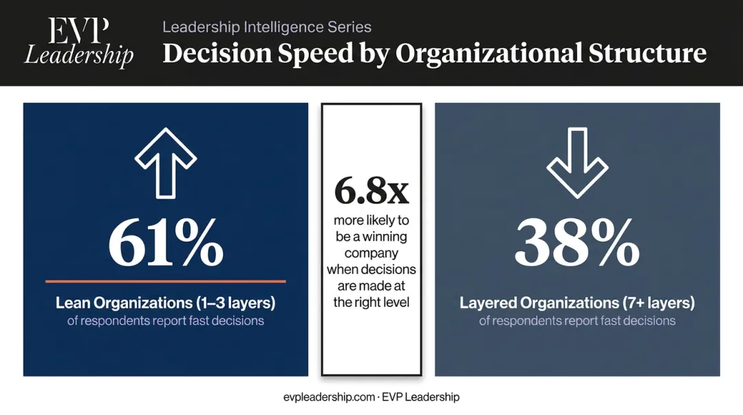 Decision speed comparison by organizational reporting layers McKinsey statistics infographic