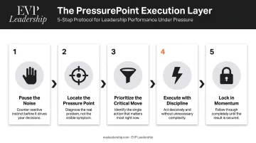 Five-step PressurePoint execution protocol for high-pressure executive decision making