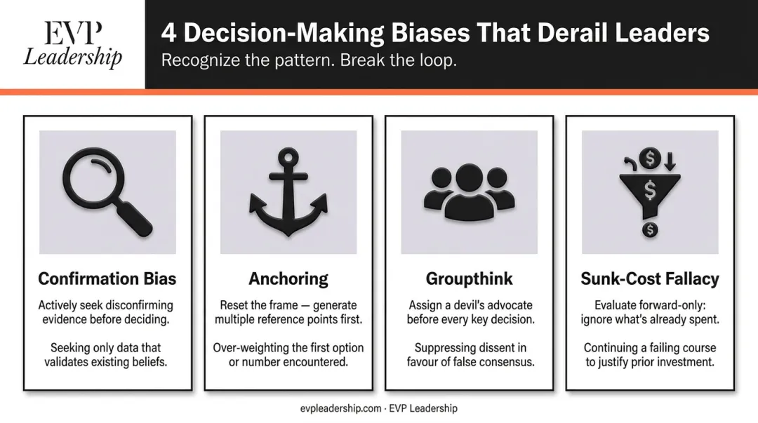 Four cognitive biases structured decision making counters in executive choices