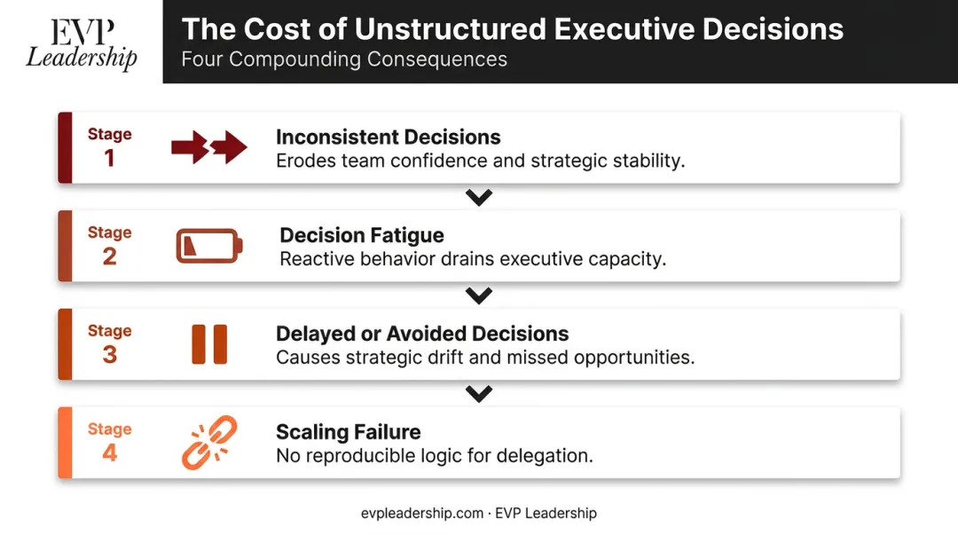 Four organizational consequences of missing executive decision making structure infographic