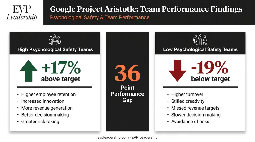 Google Project Aristotle team performance gap psychological safety versus low-safety teams