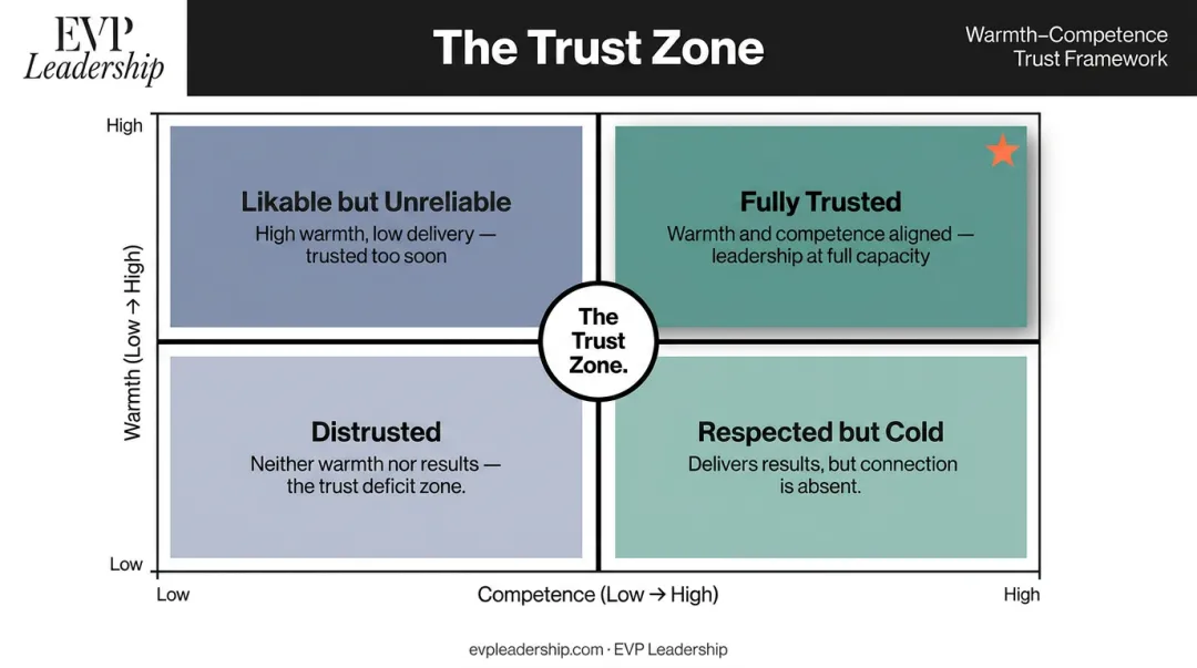 Warmth versus competence leadership trust framework two-dimensional quadrant model