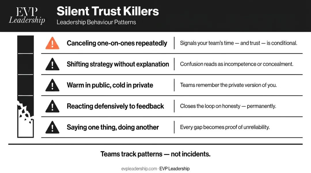 Five silent leadership trust killers behaviors that erode team credibility over time