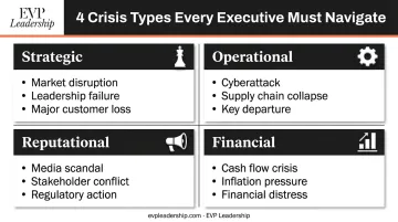 Four executive crisis types strategic operational reputational financial comparison infographic