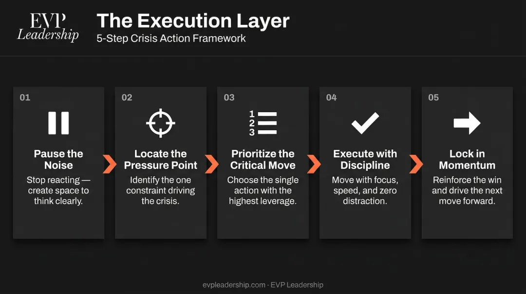 Five-step crisis execution framework pause locate prioritize execute momentum infographic