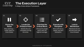 Five-step crisis execution framework pause locate prioritize execute momentum infographic