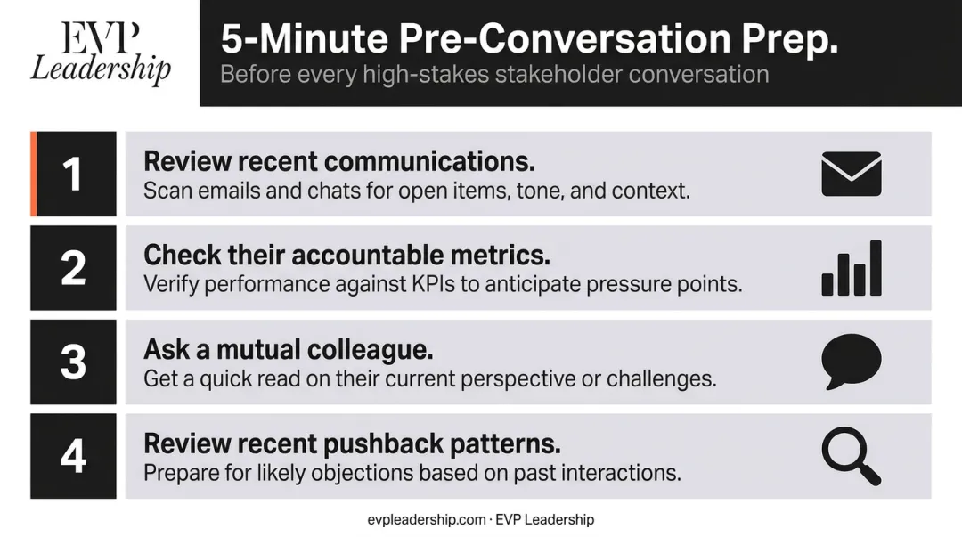 Four-step stakeholder research checklist before high-stakes conversations infographic