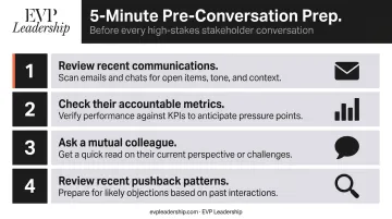 Four-step stakeholder research checklist before high-stakes conversations infographic