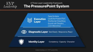 EVP Leadership PressurePoint System three-layer framework for building leadership influence
