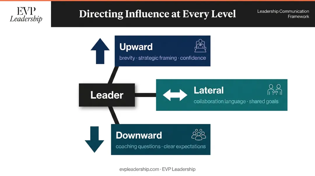 Three-direction workplace influence framework upward lateral and downward infographic