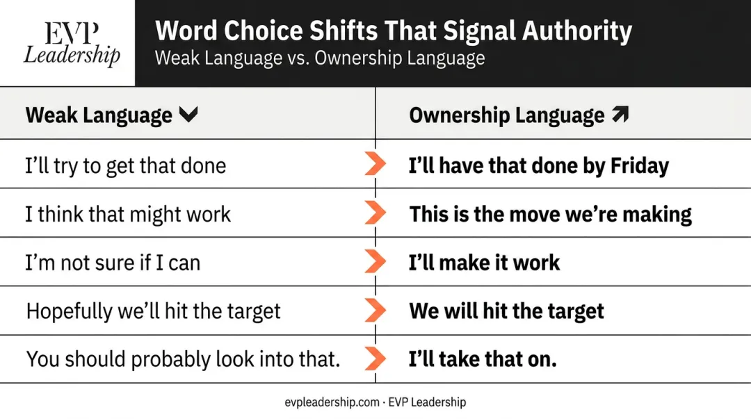 Weak versus ownership language comparison table for persuasive professional communication