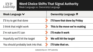 Weak versus ownership language comparison table for persuasive professional communication